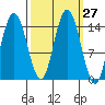 Composite Island tide chart for Tuesday, September 27, 2022