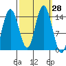 Composite Island tide chart for Wednesday, September 28, 2022