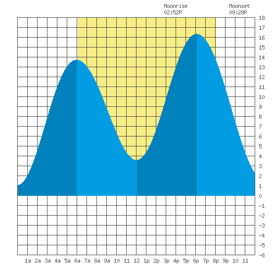 Composite Island tide chart for Friday, September 2, 2022