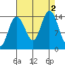 Composite Island tide chart for Friday, September 2, 2022