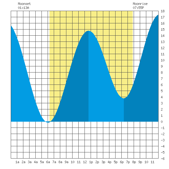 Composite Island tide chart for Wednesday, September 7, 2022