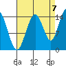 Composite Island tide chart for Wednesday, September 7, 2022