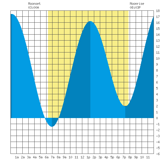 Composite Island tide chart for Thursday, September 8, 2022