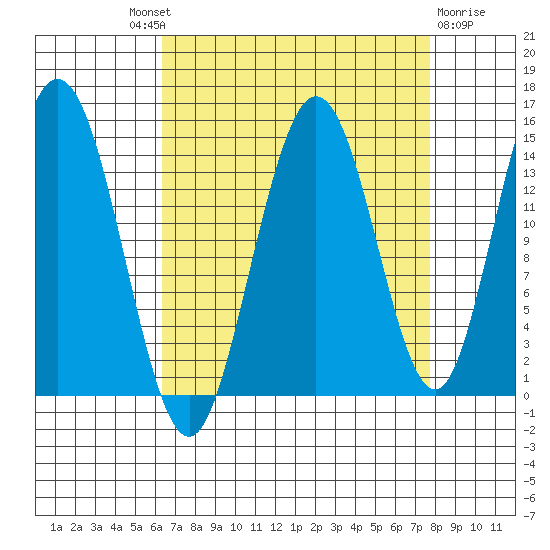 Composite Island tide chart for Friday, September 9, 2022