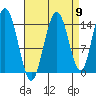 Composite Island tide chart for Friday, September 9, 2022