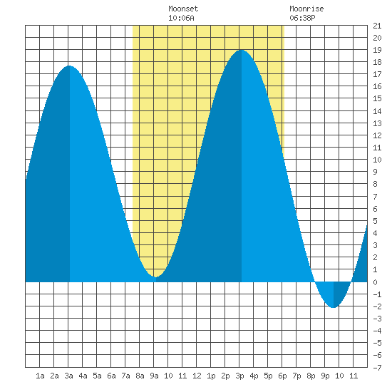 Composite Island tide chart for Tuesday, October 11, 2022