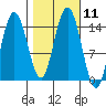 Composite Island tide chart for Tuesday, October 11, 2022