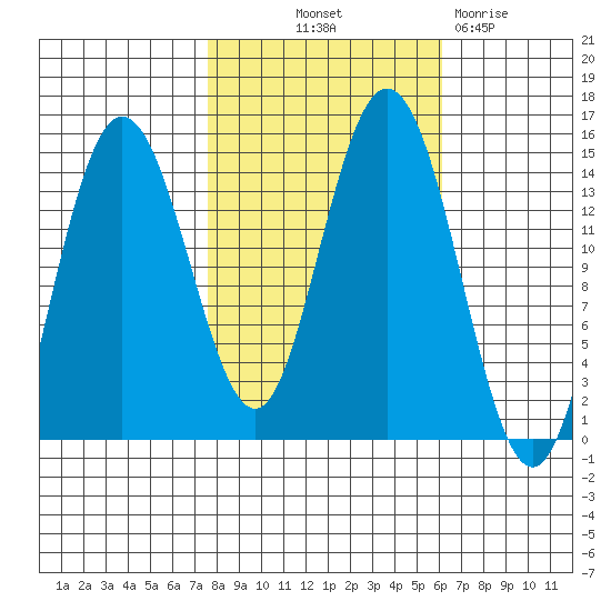 Composite Island tide chart for Wednesday, October 12, 2022
