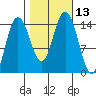Composite Island tide chart for Thursday, October 13, 2022