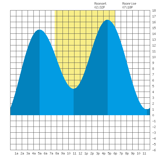 Composite Island tide chart for Friday, October 14, 2022