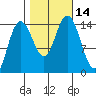 Composite Island tide chart for Friday, October 14, 2022
