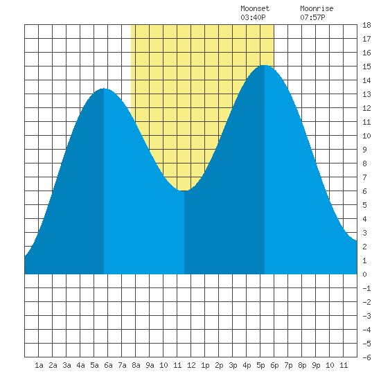 Composite Island tide chart for Saturday, October 15, 2022