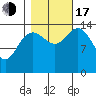 Composite Island tide chart for Monday, October 17, 2022