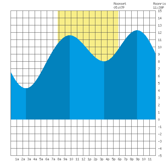 Composite Island tide chart for Tuesday, October 18, 2022