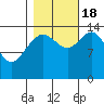Composite Island tide chart for Tuesday, October 18, 2022