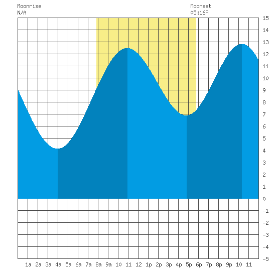Composite Island tide chart for Wednesday, October 19, 2022