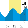 Composite Island tide chart for Wednesday, October 19, 2022