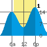 Composite Island tide chart for Saturday, October 1, 2022