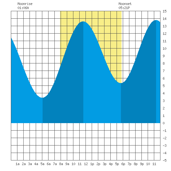 Composite Island tide chart for Thursday, October 20, 2022