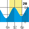 Composite Island tide chart for Thursday, October 20, 2022