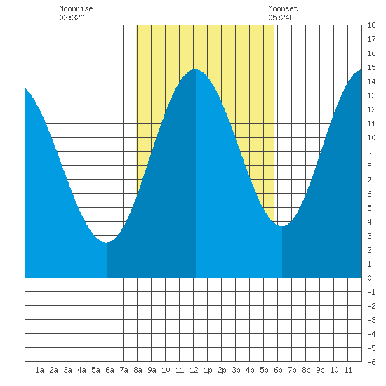 Composite Island tide chart for Friday, October 21, 2022