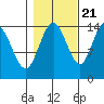 Composite Island tide chart for Friday, October 21, 2022