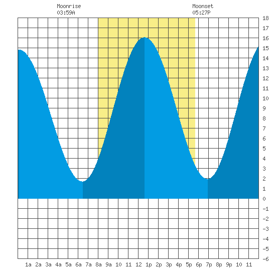 Composite Island tide chart for Saturday, October 22, 2022