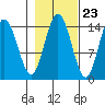 Composite Island tide chart for Sunday, October 23, 2022