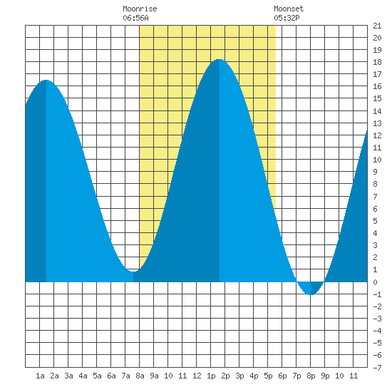 Composite Island tide chart for Monday, October 24, 2022