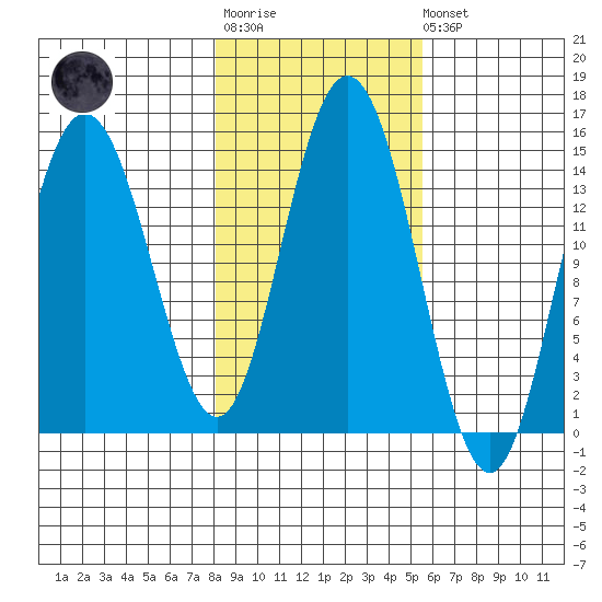 Composite Island tide chart for Tuesday, October 25, 2022