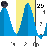 Composite Island tide chart for Tuesday, October 25, 2022