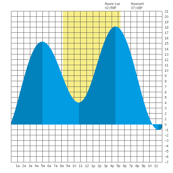 Composite Island tide chart for Saturday, October 29, 2022