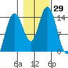 Composite Island tide chart for Saturday, October 29, 2022