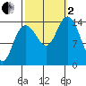 Composite Island tide chart for Sunday, October 2, 2022