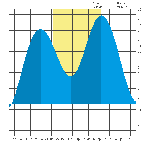 Composite Island tide chart for Sunday, October 30, 2022