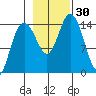 Composite Island tide chart for Sunday, October 30, 2022