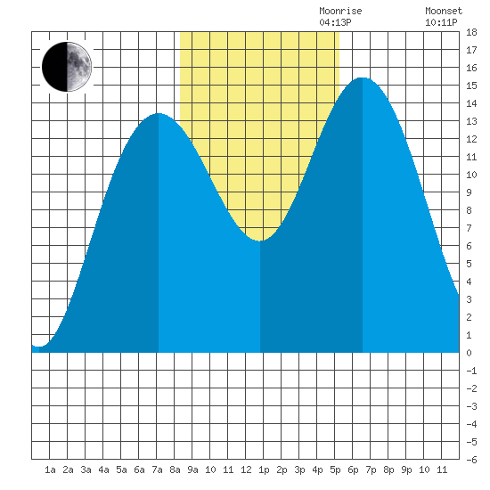 Composite Island tide chart for Monday, October 31, 2022