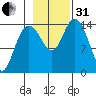 Composite Island tide chart for Monday, October 31, 2022