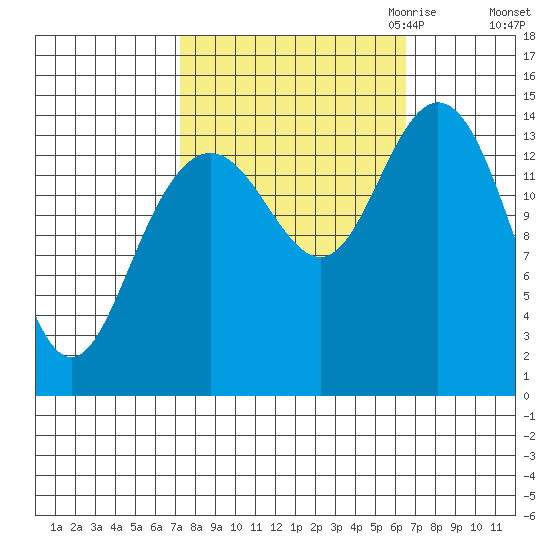 Composite Island tide chart for Monday, October 3, 2022