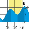 Composite Island tide chart for Monday, October 3, 2022