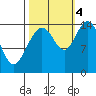 Composite Island tide chart for Tuesday, October 4, 2022