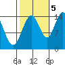 Composite Island tide chart for Wednesday, October 5, 2022