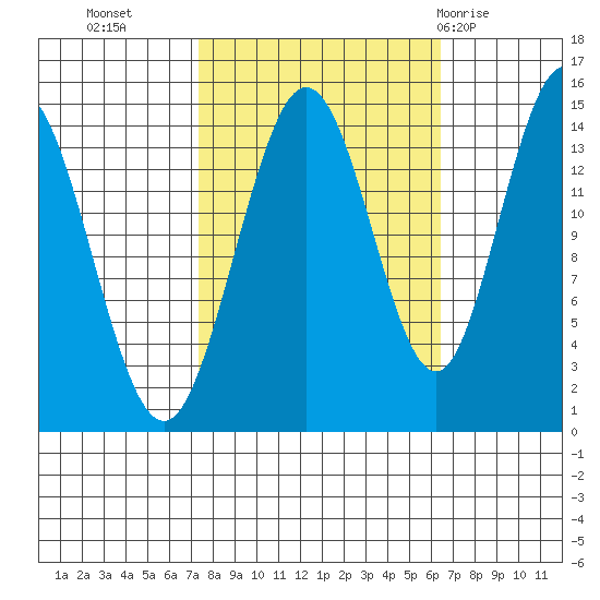 Composite Island tide chart for Thursday, October 6, 2022