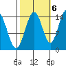 Composite Island tide chart for Thursday, October 6, 2022