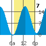 Composite Island tide chart for Friday, October 7, 2022