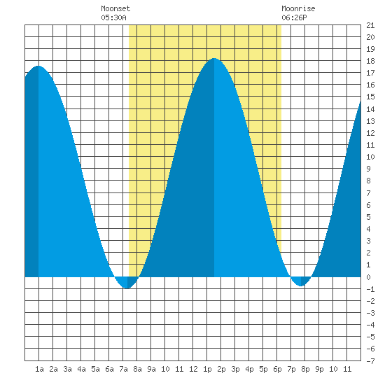 Composite Island tide chart for Saturday, October 8, 2022