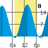 Composite Island tide chart for Saturday, October 8, 2022
