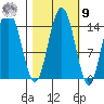 Composite Island tide chart for Sunday, October 9, 2022
