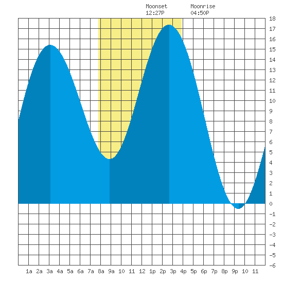 Composite Island tide chart for Friday, November 11, 2022
