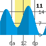 Composite Island tide chart for Friday, November 11, 2022
